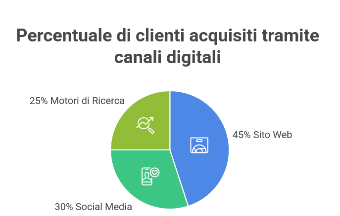 Infografica sulla percentuale di clienti acquisiti da un sito per ristoranti e altri canali online