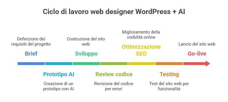 Infografica sul ciclo di lavoro del web designer coadiuvato dall'intelligenza artificiale