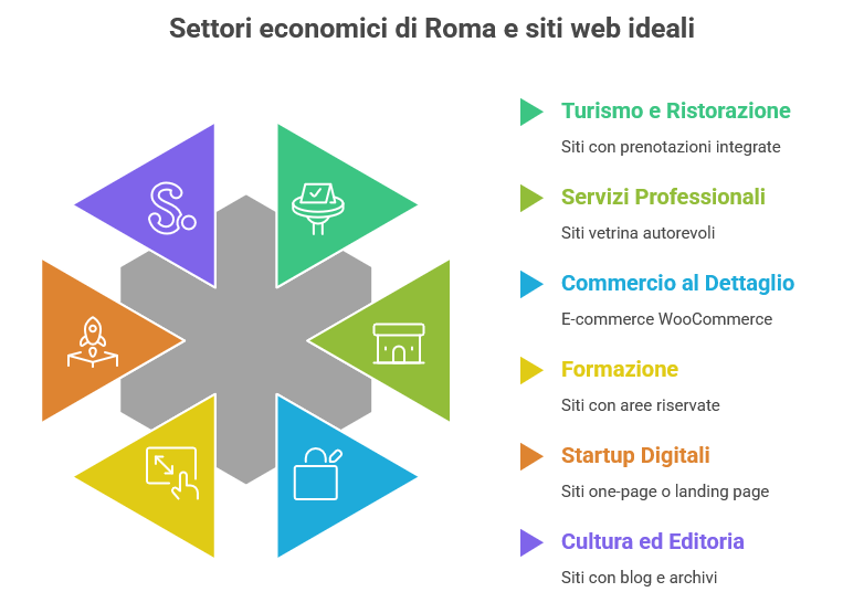 Infografica sui settori economici di Roma e i siti ideali