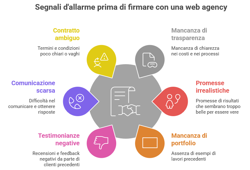 Infografica sui segnali di allarme prima di firmare con una web agency