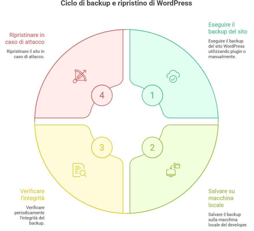 Infografica sul ciclo di backup e ripristino di un sito WordPress