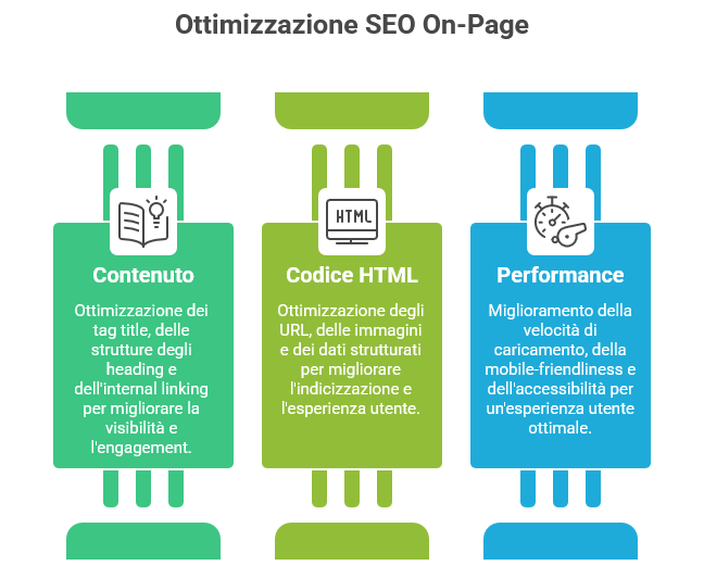 Infografica con le principali aree di ottimizzazione SEO on-page di un sito WordPress
