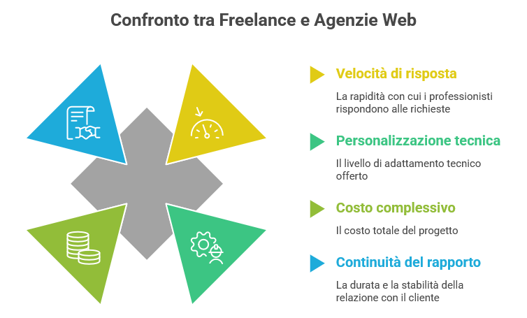 Infografica sul confronto tra freelance e agenzie web nello sviluppo WordPress