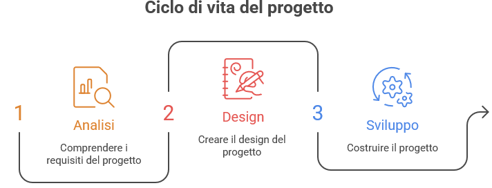 Infografica sulle fasi di sviluppo di un progetto WordPress