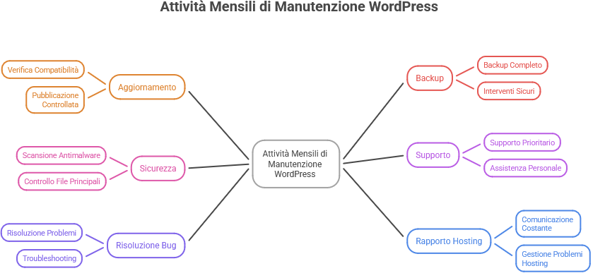 Infografica sulle attività mensili di manutenzione di un sito WordPress