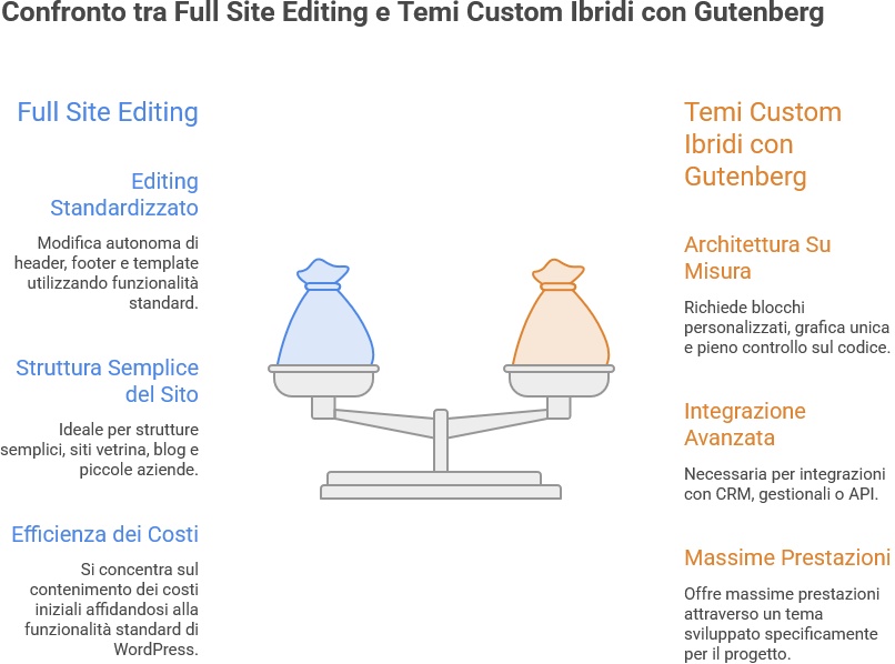 Infografica sul confronto tra temi con il Full Site Editing e temi custom ibridi con Gutenberg