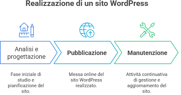 Infografica sulle fasi di realizzazione di un sito web
