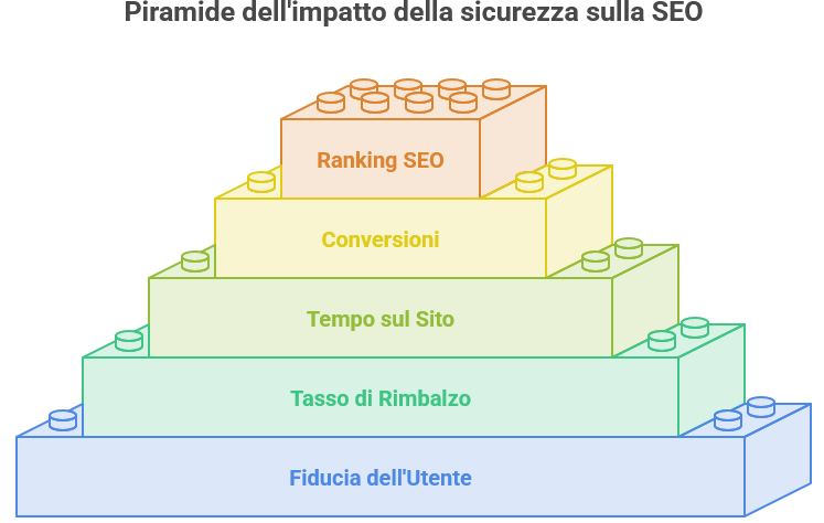 Impatto della sicurezza sulla SEO