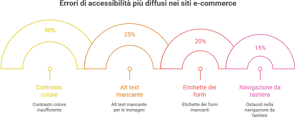 Infografica sugli errori di accessibilità più comuni negli e-commerce.