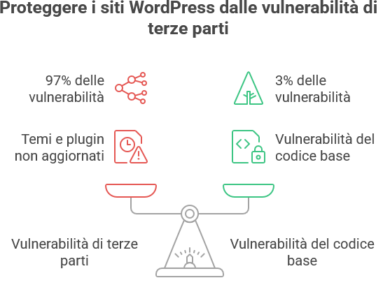 Infografica sulle vulnerabilità di terze parti per siti WordPress
