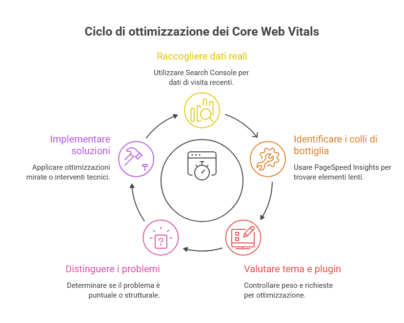 Infografica del ciclo di ottimizzazione del Core Web Vitals